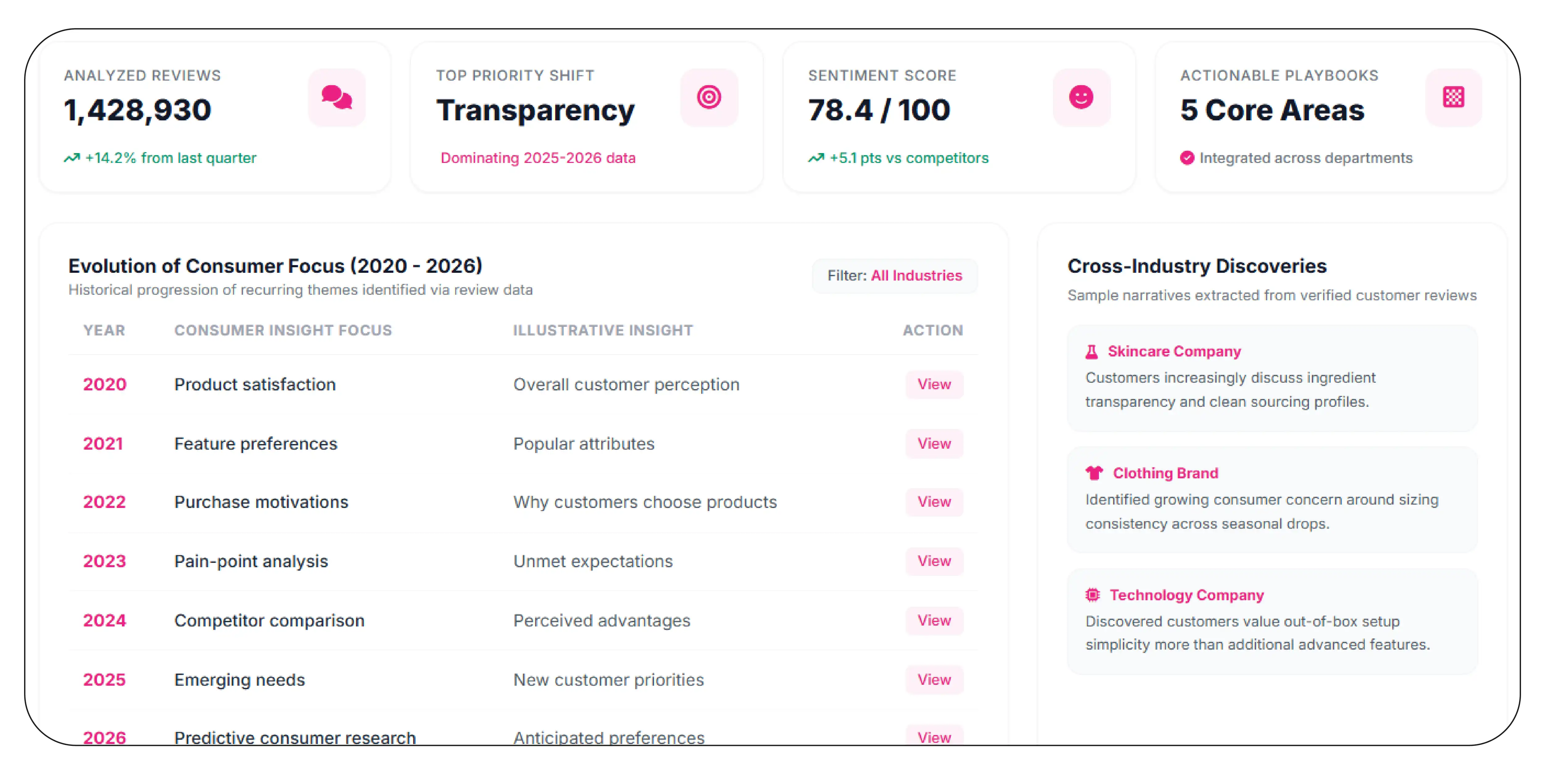 How can reviews support broader consumer insights
